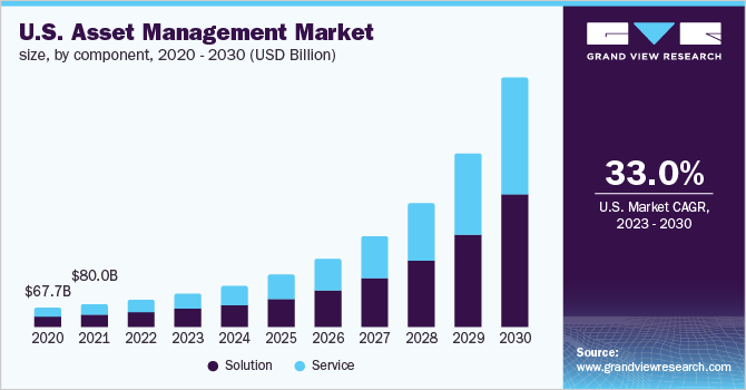 U.S. asset managementmarket size, by component, 2016 - 2027 (USD Billion)