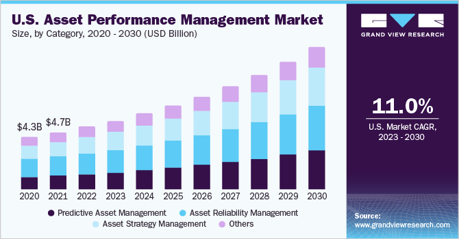  U.S. asset performance management market size, by category, 2020 - 2030 (USD Billion)