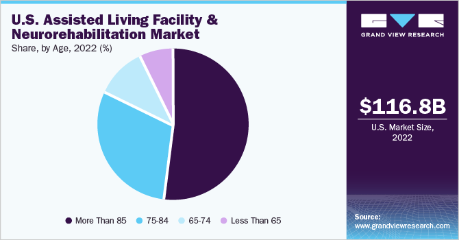 U.S. Assisted Living Facility & Neurorehabilitation Market share and size, 2022