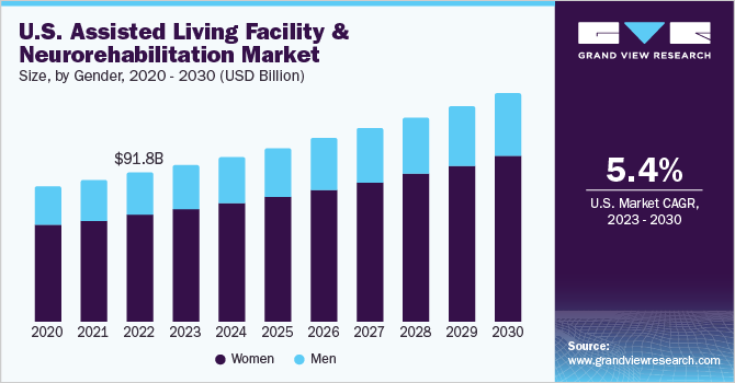 U.S. Assisted Living Facility & Neurorehabilitation Market size and growth rate, 2023 - 2030