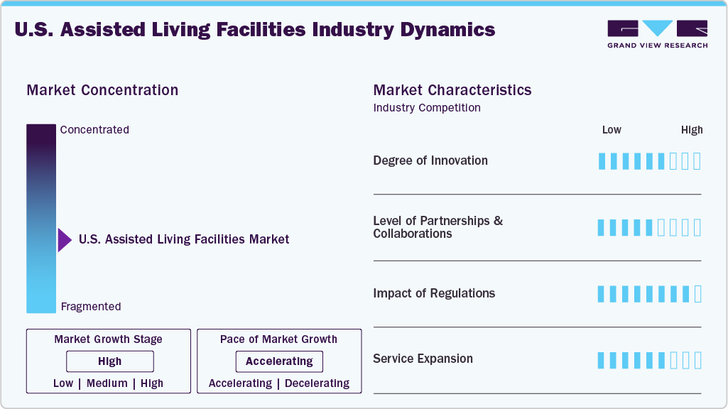 U.S. Assisted Living Facility Industry Dynamics