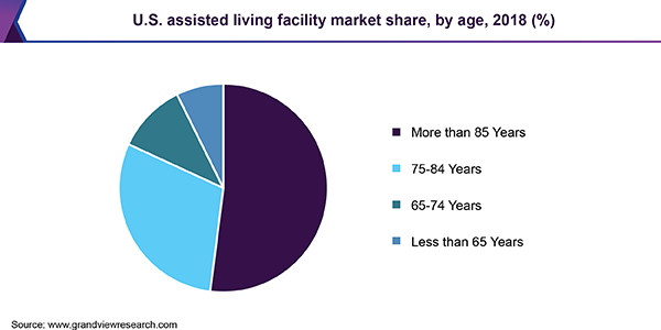 U.S. assisted living facility market share, by age, 2018 (%)