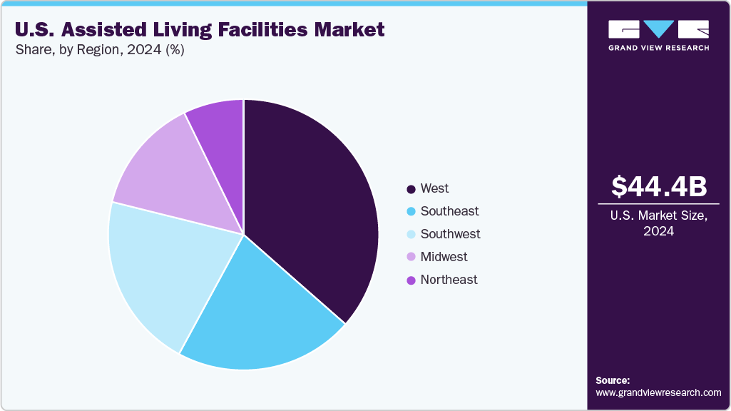 U.S. Assisted Living Facility Market Share