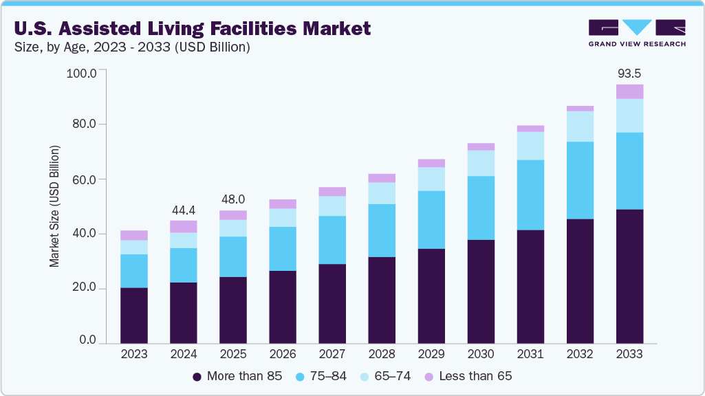 U.S. assisted living facility market size and growth forecast (2023-2033)