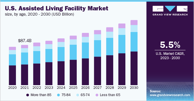 U.S. assisted living facility market size, by age, 2020 - 2030 (USD Billion)