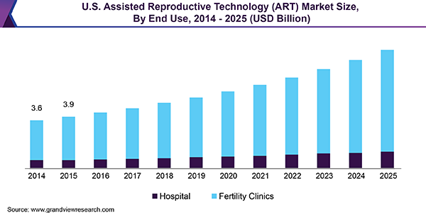 U.S. Assisted Reproductive Technology (ART) Market Size, By Procedure, 2014 - 2025 (USD Billion)