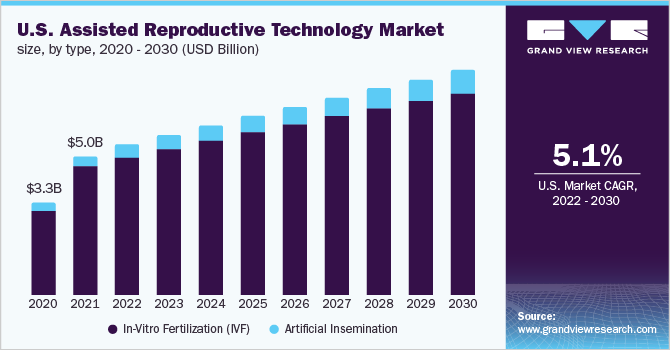 U.S. assisted reproductive technology market size, by type, 2020 - 2030 (USD Billion)