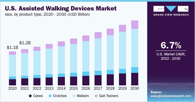 U.S. assisted walking devices market size, by product type, 2018 - 2030 (USD Billion)