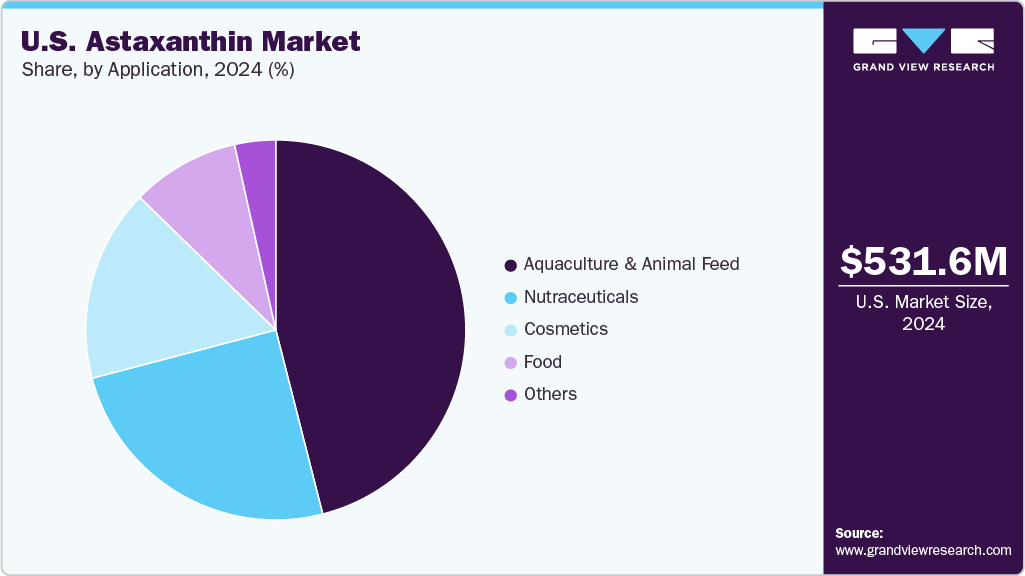 U.S. Astaxanthin Market Share