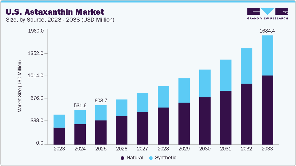 U.S. Astaxanthin market size and growth forecast (2023-2033)