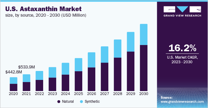 U.S. astaxanthin market size, by source, 2020 - 2030 (USD Million)