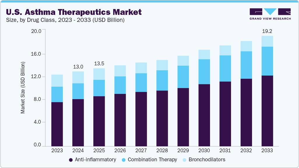 U.S. asthma therapeutics market size and growth forecast (2023-2033)
