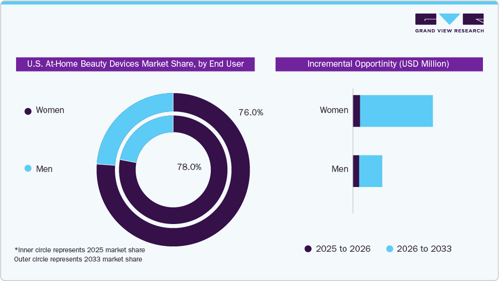 U.S. At-Home Beauty Devices Market, by End Use