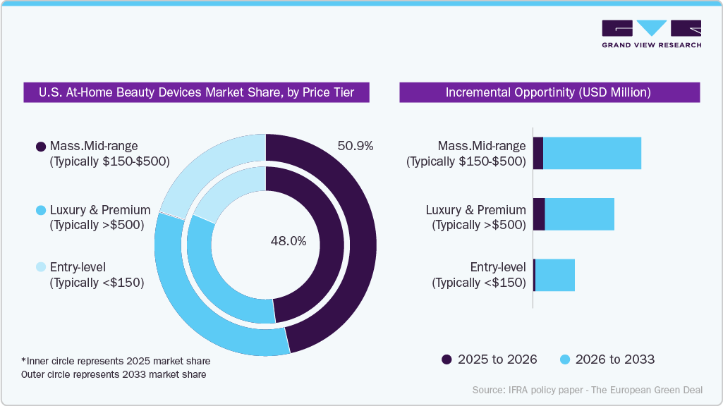 U.S. At-Home Beauty Devices Market, by Price Tier
