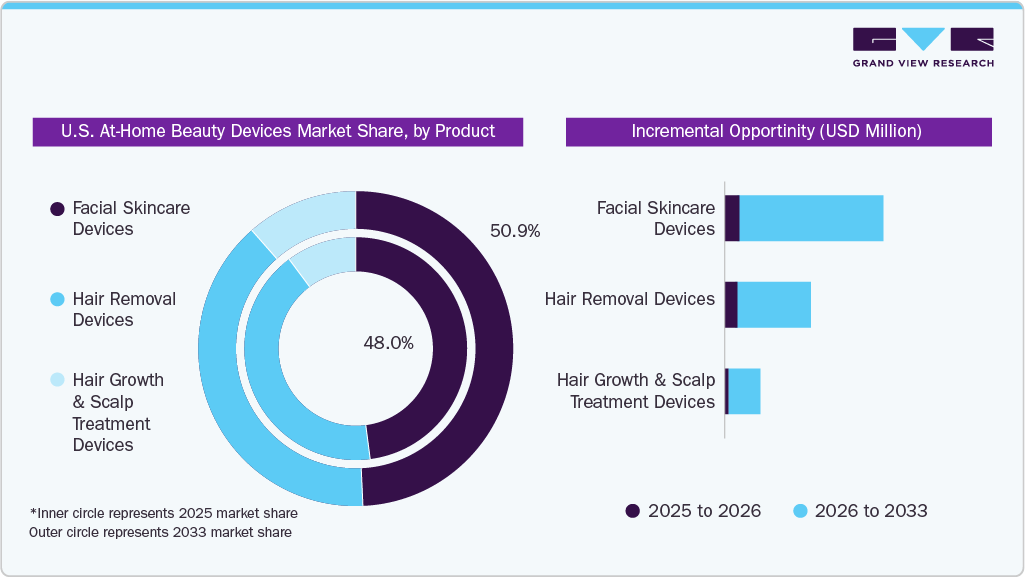 U.S. At-Home Beauty Devices Market, by Product