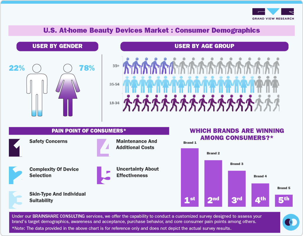 U.S. At-Home Beauty Devices Market Consumer Demographics
