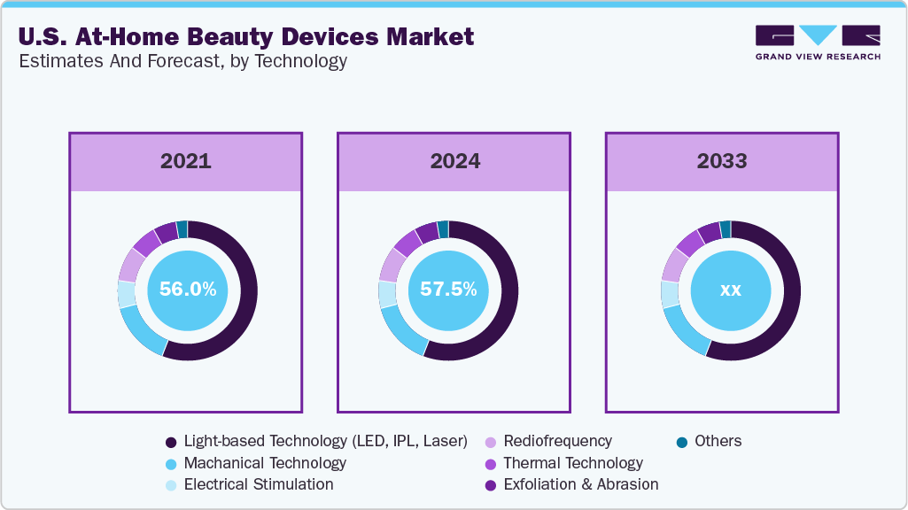 U.S. At-Home Beauty Devices Market Estimates and Forecast, by Technology