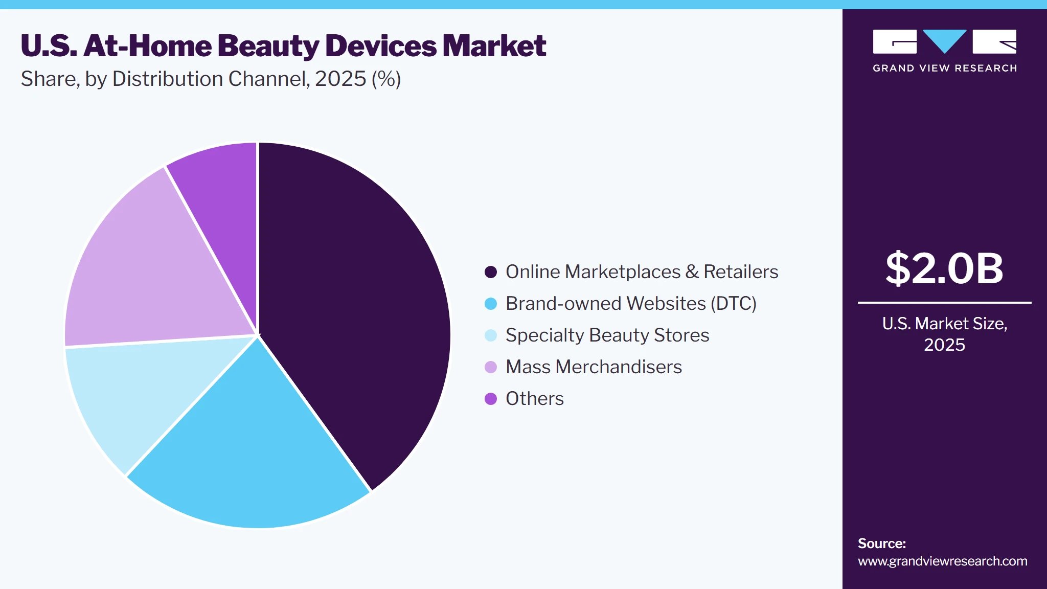U.S. At-Home Beauty Devices Market Share