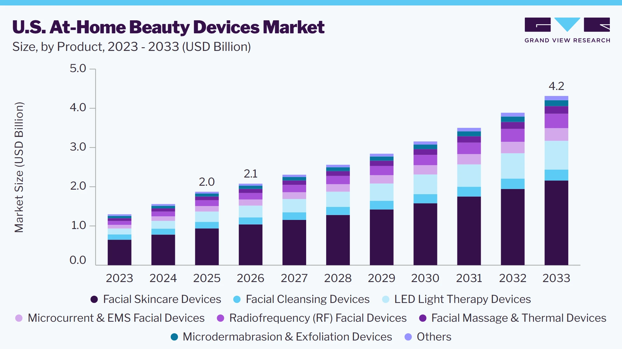 U.S. at-home beauty devices market size and growth forecast (2023-2033)
