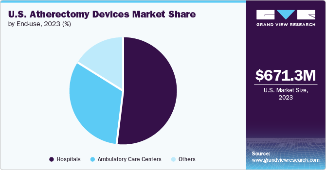 U.S. atherectomy devices market