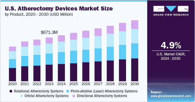 U.S. Atherectomy Devices Market size and growth rate, 2023 - 2030