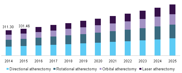 U.S. atherectomy market by type, 2014 - 2025 (USD Million)