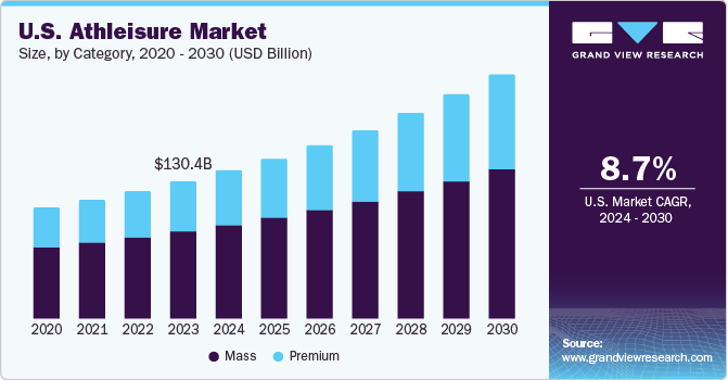  U.S. athleisure market size, by type, 2020 - 2030 (USD Billion)