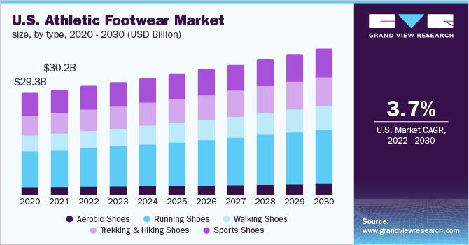 U.S. athletic footwear market size, by type, 2020 - 2030 (USD Billion)