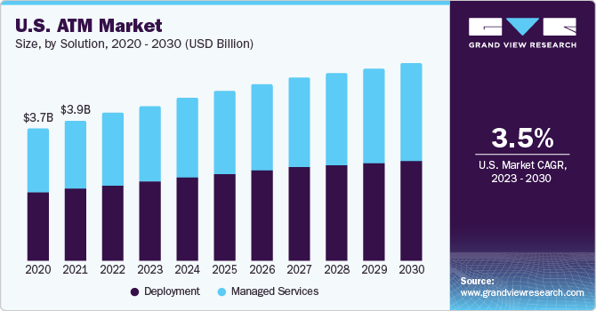 U.S. ATM market size, by solution, 2018 - 2028 (USD Billion)