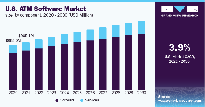U.S. ATM Software Market Size, by Component, 2020 - 2030 (USD Million)