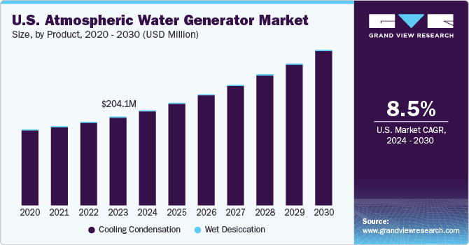  U.S. Atmospheric Water Generator Market size, by product, 2020 - 2030 (USD Million)