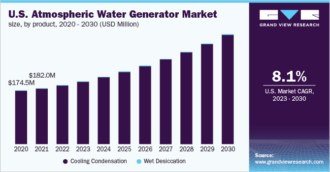 U.S. atmospheric water generator market size, by product, 2020 - 2030 (USD Million)
