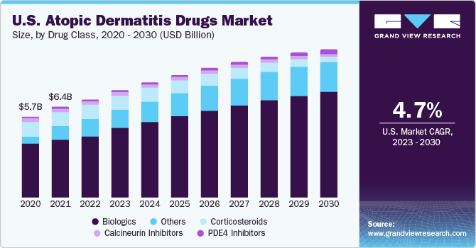 U.S. atopic dermatitis drugs market size, by drug class, 2016 - 2022 (USD Billion)