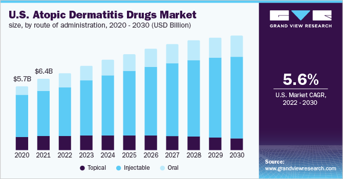  U.S. atopic dermatitis drugs market size, by route of administration, 2020 - 2030 (USD Million)