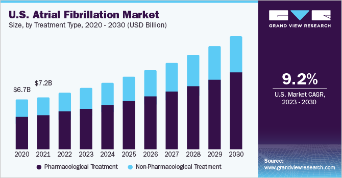 U.S. atrial fibrillation market size and growth rate, 2023 - 2030