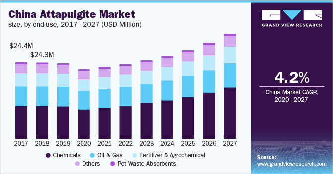 The U.S. attapulgite market size