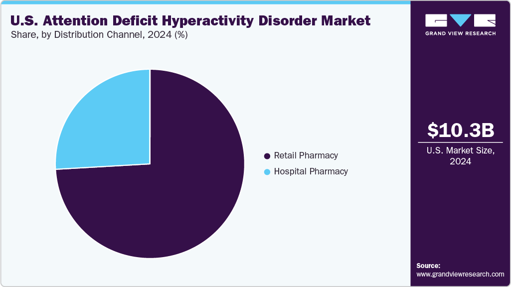 U.S. Attention Deficit Hyperactivity Disorder Market Share U.S. Attention Deficit Hyperactivity Disorder Market Share
