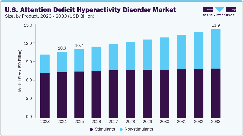 U.S. attention deficit hyperactivity disorder market size and growth forecast (2023-2033) U.S. attention deficit hyperactivity disorder market size and growth forecast (2023-2033)