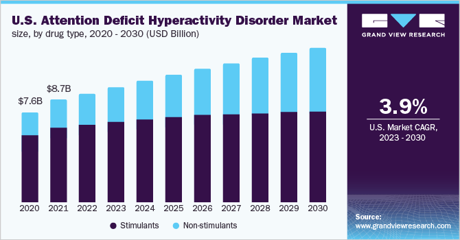 U.S. attention deficit hyperactivity disorder market size, by drug type, 2020 - 2030 (USD Billion)