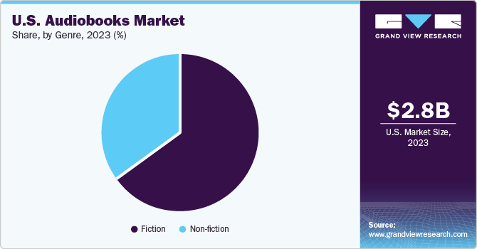 U.S. Audiobooks Market share and size, 2023