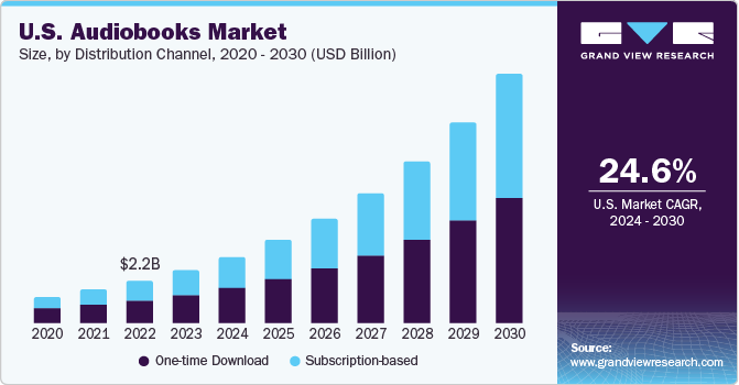 U.S. Audiobooks Market size and growth rate, 2024 - 2030