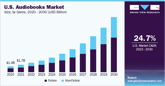 U.S. audiobooks market size, by genre, 2020 - 2030 (USD Million)