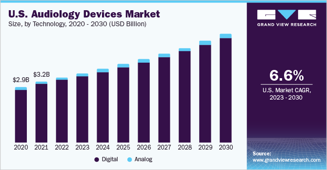 U.S. audiology devices market size