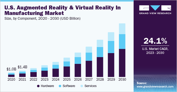 U.S. Augmented Reality & Virtual Reality In Manufacturing market size and growth rate, 2023 - 2030