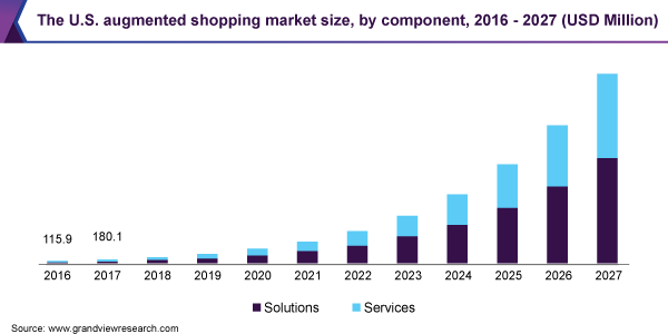 The U.S. augmented shopping market size, by component, 2016 - 2027 (USD Million)