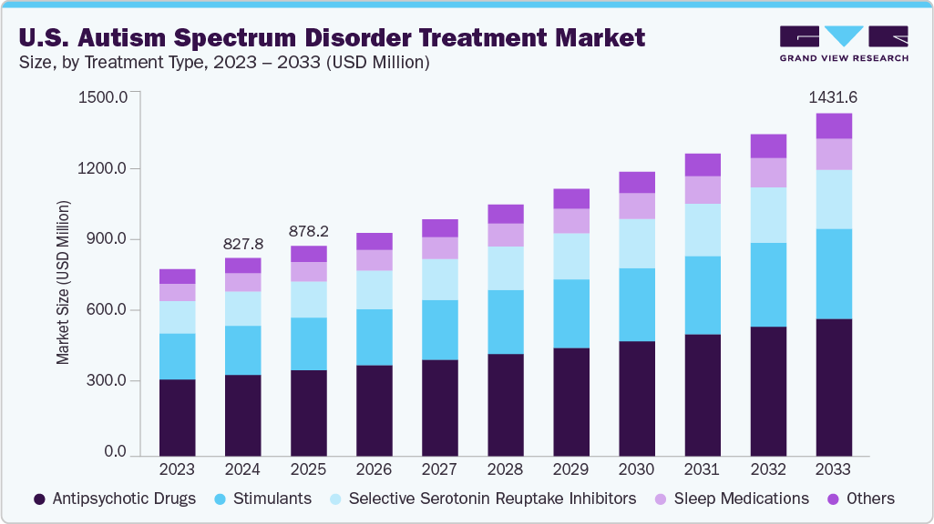 Autism Growth Chart Figure 2 From Autism Treatment Evaluation