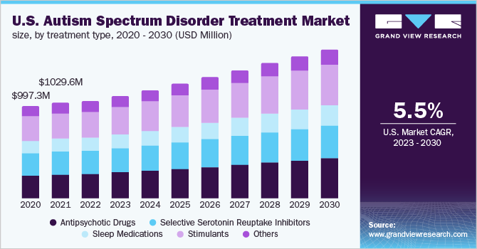 U.S. autism spectrum disorder treatment market size, by treatment type, 2020 - 2030 (USD Million)