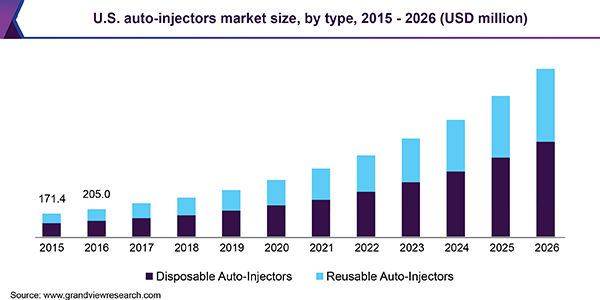 U.S. auto-injectorsg Market size