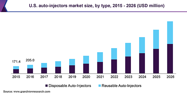 U.S. auto-injectorsg Market