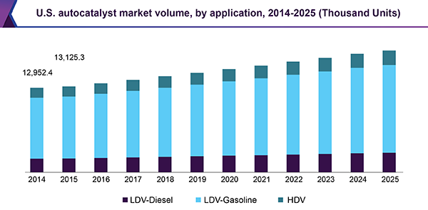 U.S. autocatalyst market